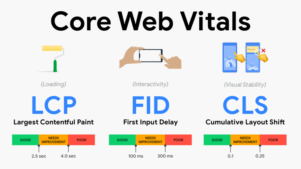 What is Core Web Vitals and why is it important for publishers?