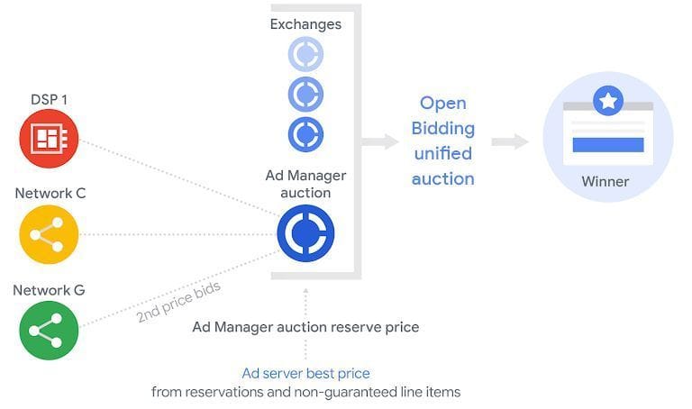 What is Open Bidding?